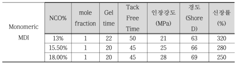 본 연구에서 개발한 폴리우레아의 재료성능