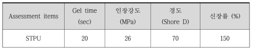 이전 연구에서 개발한 폴리우레아의 재료성능