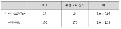 이전 연구에서 개발한 폴리우레아의 산환경 시험결과