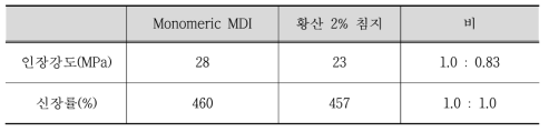 본 연구에서 개발한 폴리우레아의 산환경 시험결과