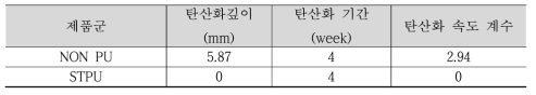 STPU 탄산화 노출시험 비교