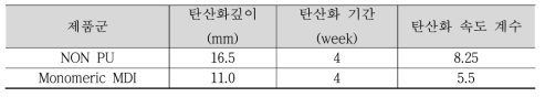 본 연구에서 개발한 PU의 탄산화 노출시험 비교