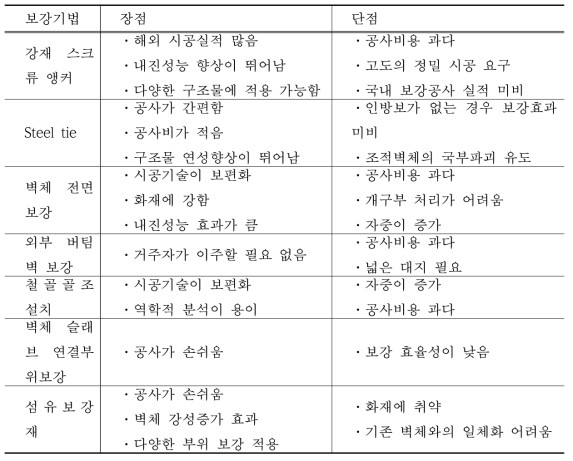 조적식 구조물에 적용되는 다양한 내진보강기법