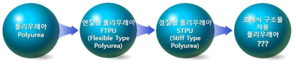 조적식 구조물 적용가능한 보수·보강용 폴리우레아 개발