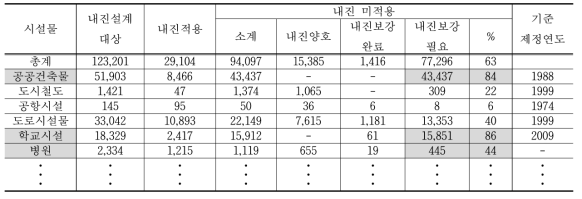 국내 시설물별 내진실태 현황 (단위 : 개소)