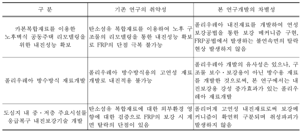 기존에 수행되었던 주요 연구주제와의 차별성