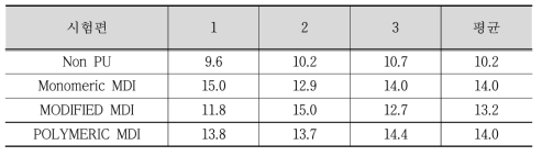 저강도 콘크리트 압축강도 시험결과 (단위: MPa)