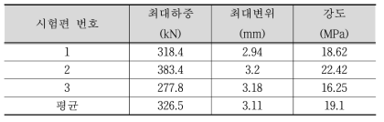 무도포 프리즘 압축강도 시험결과