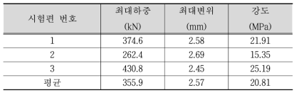 MONOMERIC MDI 프리즘 압축강도 시험결과