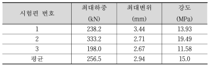 MODIFIED MDI 프리즘 압축강도 시험결과