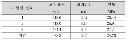 POLYMERIC MDI 프리즘 압축강도 시험결과