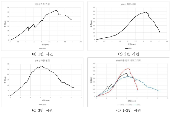 NON PU 프리즘 압축강도 시험 하중-변위 그래프