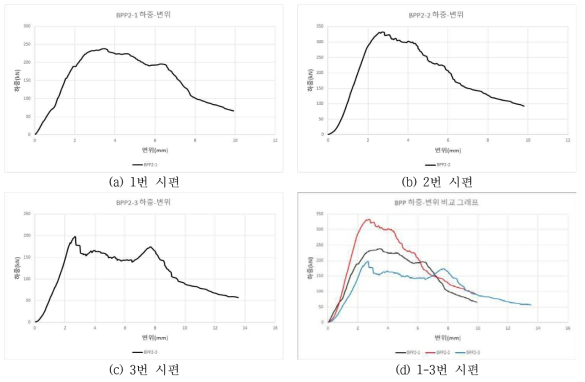 MODIFIED MDI 프리즘 압축강도 시험 하중-변위 그래프