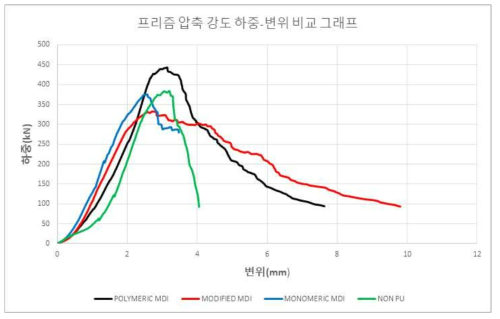 배합별 프리즘 압축강도 시험 하중-변위 그래프