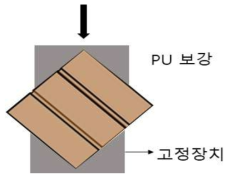 사인장강도 시험 개념도