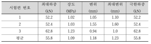 무도포 사인장 강도 시험결과