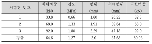 MONOMERIC MDI 사인장 강도 시험결과