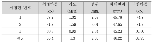 MODIFIED MDI 사인장 강도 시험결과