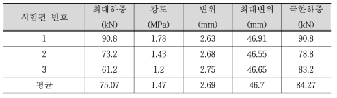 POLYMERIC MDI 사인장 강도 시험결과