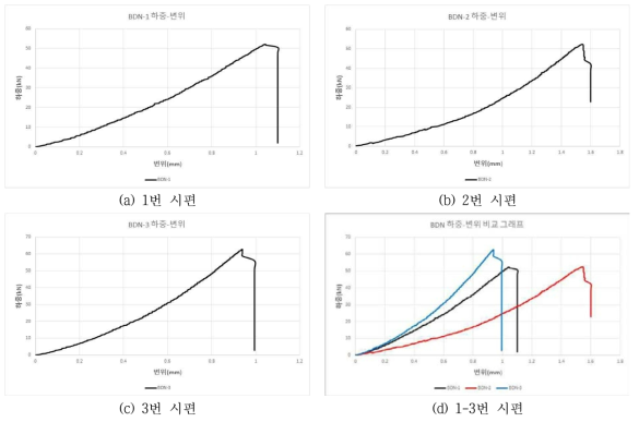 NON PU 사인장강도 시험 하중-변위 그래프