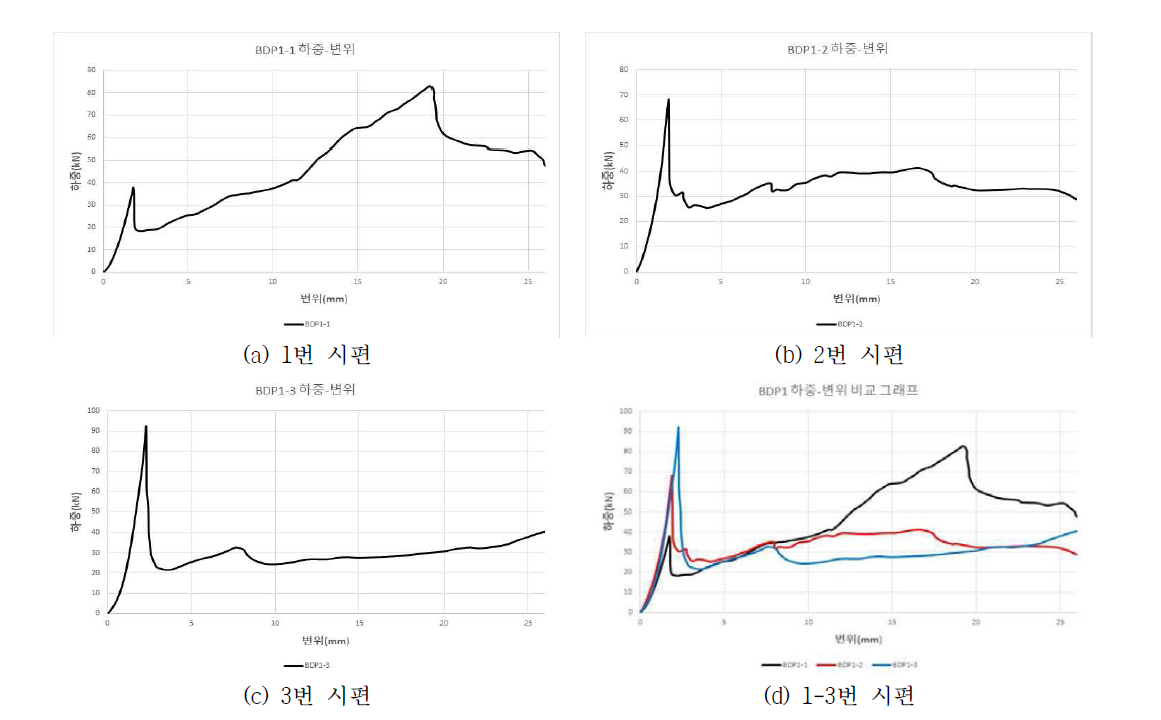 MONOMERIC MDI 사인장강도 시험 하중-변위 그래프