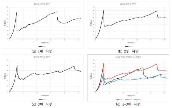 MODIFIED MDI 사인장강도 시험 하중-변위 그래프