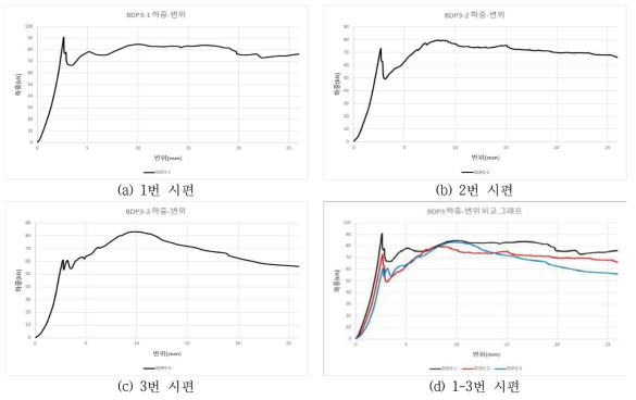 POLYMERIC MDI 사인장강도 시험 하중-변위 그래프