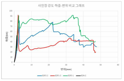 배합별 사인장 강도 시험 하중-변위 그래프