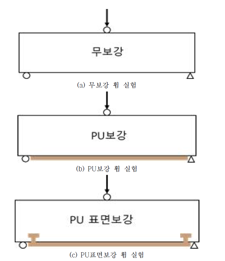 PU 보강 부재 휨 실험