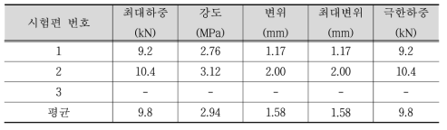 무도포 휨강도 시험결과