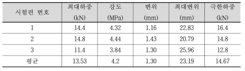 MONOMERIC MDI 휨강도 시험결과