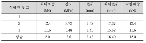 MODIFIED MDI 휨강도 시험결과