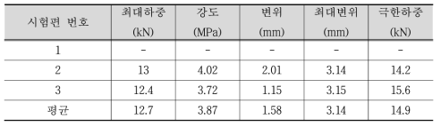 POLYMERIC MDI 휨강도 시험결과