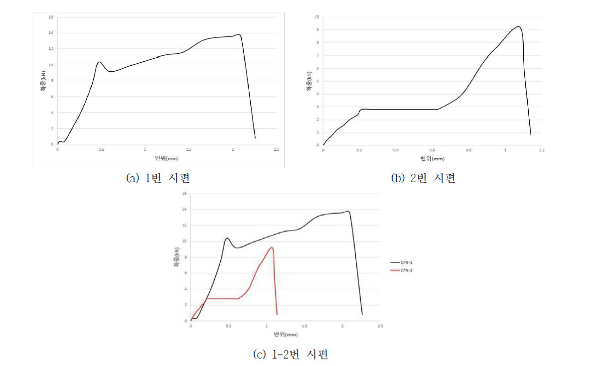 NON PU 휨강도 시험 하중-변위 그래프