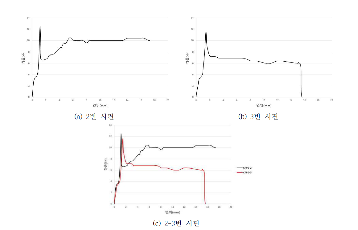 MODIFIED MDI 휨강도 시험 하중-변위 그래프