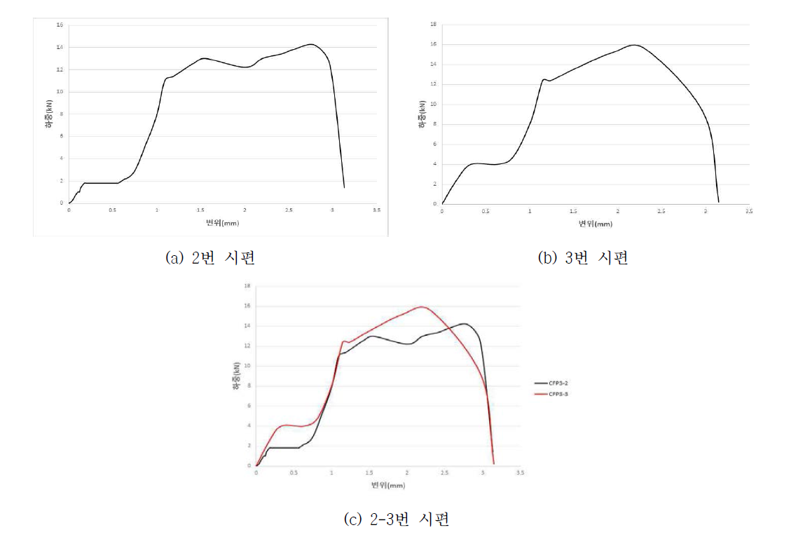 POLYMERIC MDI 휨강도 시험 하중-변위 그래프