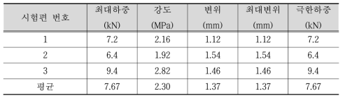 무도포 휨강도 시험결과