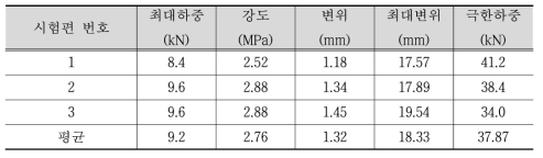 MONOMERIC MDI 휨강도 시험결과