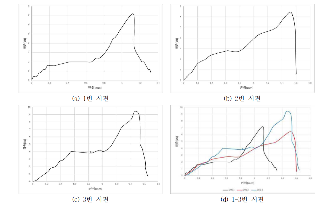 NON PU 휨강도 시험 하중-변위 그래프