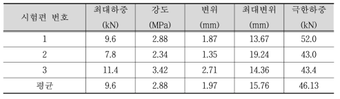 NSM1 휨강도 시험결과