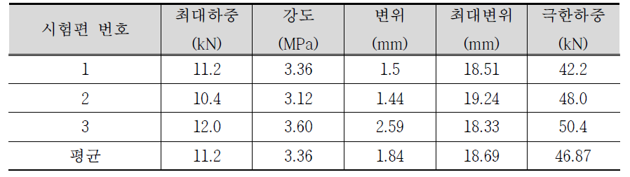 NSM2 휨강도 시험결과