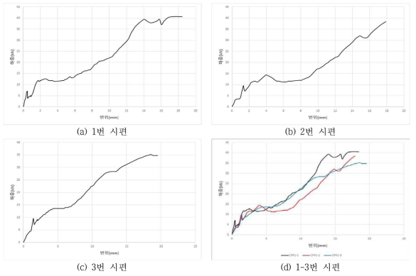 MONOMERIC MDI 휨강도 시험 하중-변위 그래프