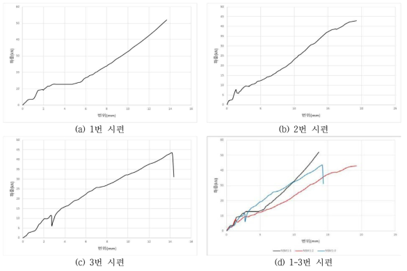 NSM1 휨강도 시험 하중-변위 그래프