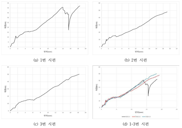 NSM2 휨강도 시험 하중-변위 그래프