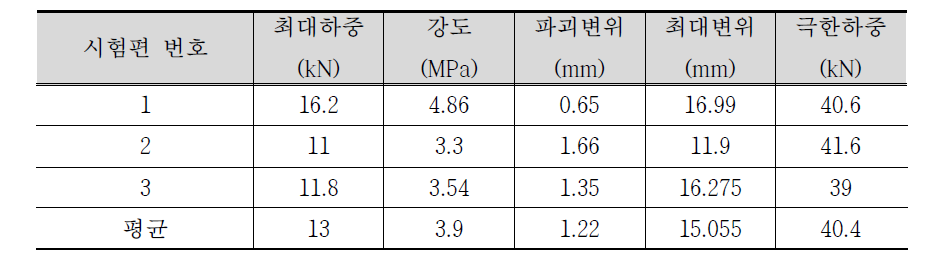 3차 MONOMERIC MDI 휨강도 시험결과