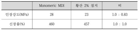 폴리우레아 산환경 노출 전·후 인장강도 및 신장률