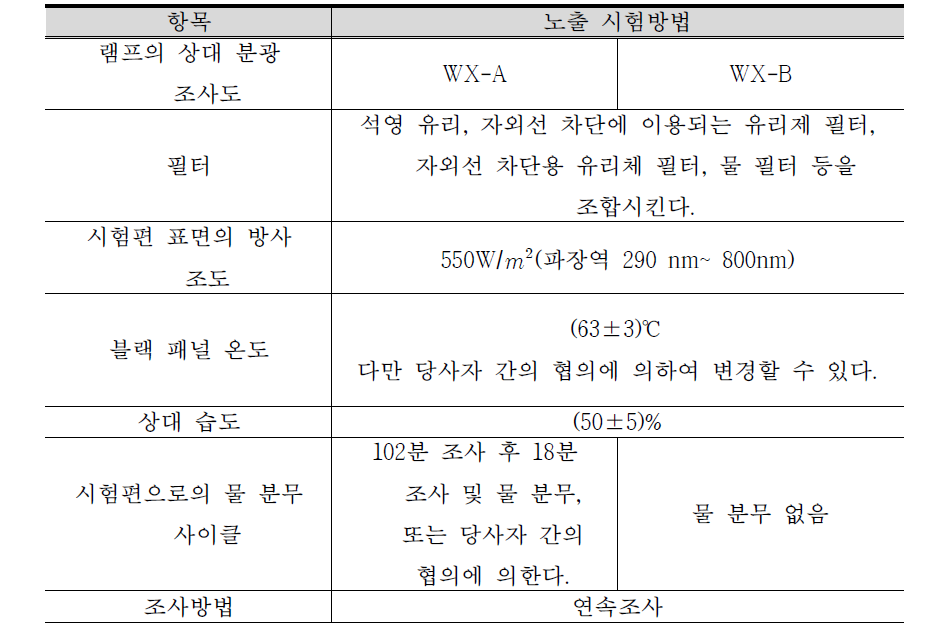 제논 아크 광원에 의한 노출 시험방법의 시험조건 (KS M ISO 4892-2)