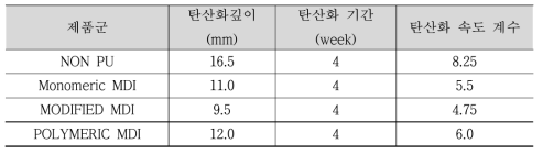 탄산화 노출시험 결과