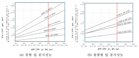 액상퍼지 스프레이건 분사성능