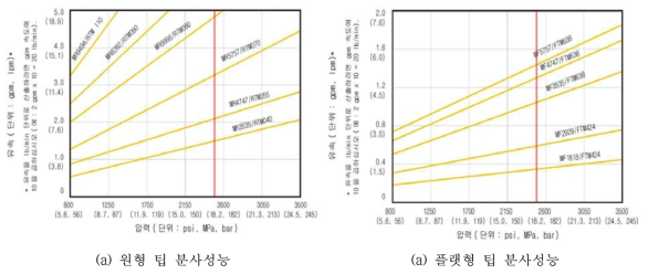 메커니컬 퍼지 스프레이건 분사성능